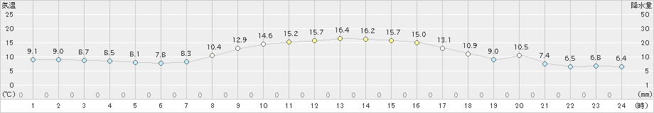 日高門別(>2024年10月25日)のアメダスグラフ