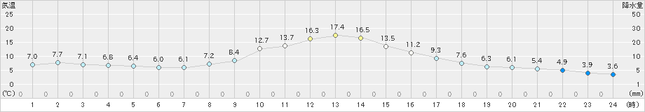中杵臼(>2024年10月25日)のアメダスグラフ