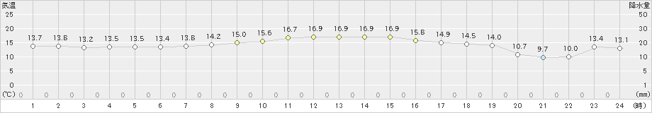 大間(>2024年10月25日)のアメダスグラフ