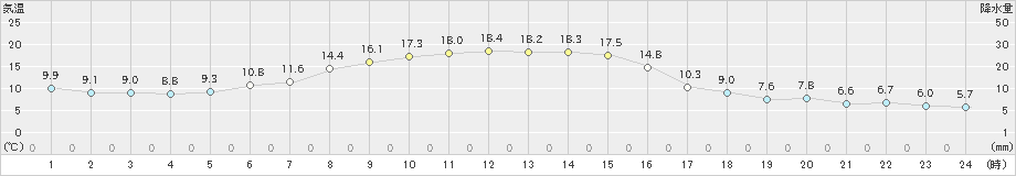 小田野沢(>2024年10月25日)のアメダスグラフ