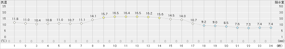 今別(>2024年10月25日)のアメダスグラフ