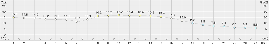 市浦(>2024年10月25日)のアメダスグラフ