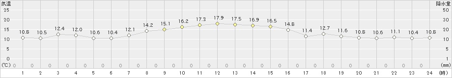 六ケ所(>2024年10月25日)のアメダスグラフ