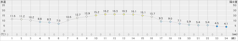 青森大谷(>2024年10月25日)のアメダスグラフ