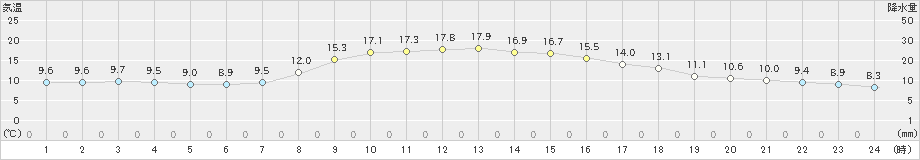 弘前(>2024年10月25日)のアメダスグラフ