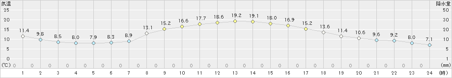 十和田(>2024年10月25日)のアメダスグラフ