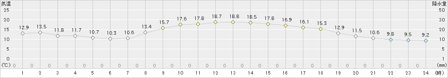 八戸(>2024年10月25日)のアメダスグラフ