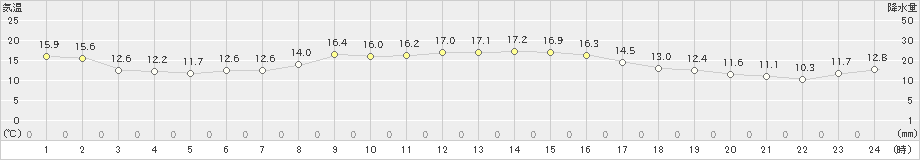 八森(>2024年10月25日)のアメダスグラフ