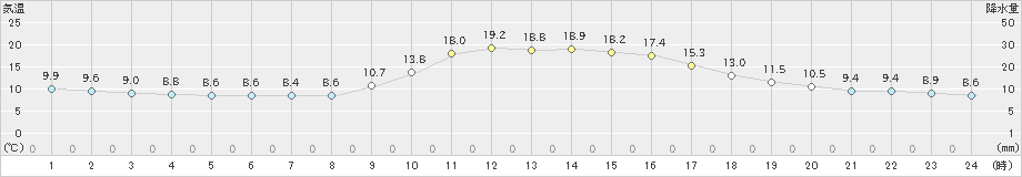 鷹巣(>2024年10月25日)のアメダスグラフ