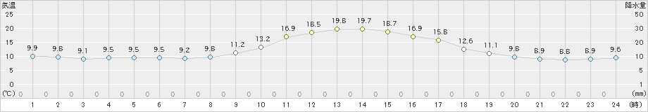 大館(>2024年10月25日)のアメダスグラフ