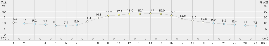 岩見三内(>2024年10月25日)のアメダスグラフ