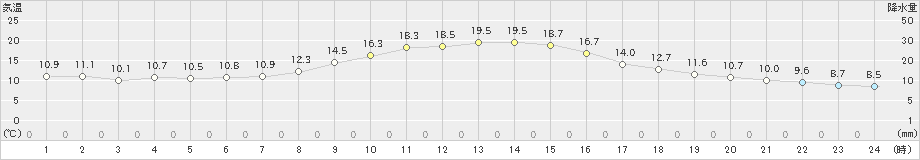 角館(>2024年10月25日)のアメダスグラフ