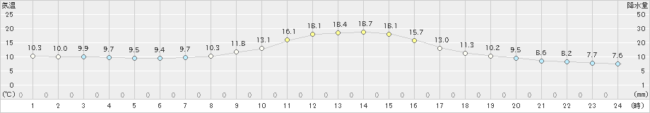 大正寺(>2024年10月25日)のアメダスグラフ