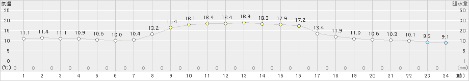 本荘(>2024年10月25日)のアメダスグラフ