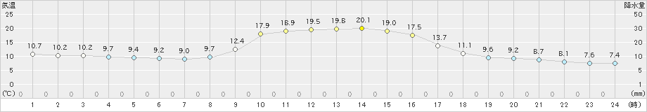 東由利(>2024年10月25日)のアメダスグラフ