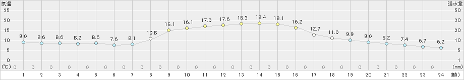 二戸(>2024年10月25日)のアメダスグラフ