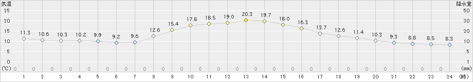 大迫(>2024年10月25日)のアメダスグラフ