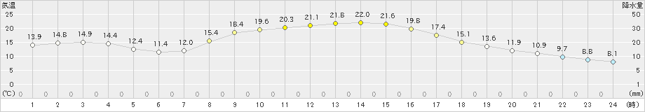 江刺(>2024年10月25日)のアメダスグラフ