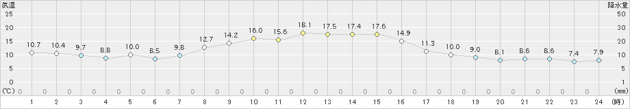 駒ノ湯(>2024年10月25日)のアメダスグラフ