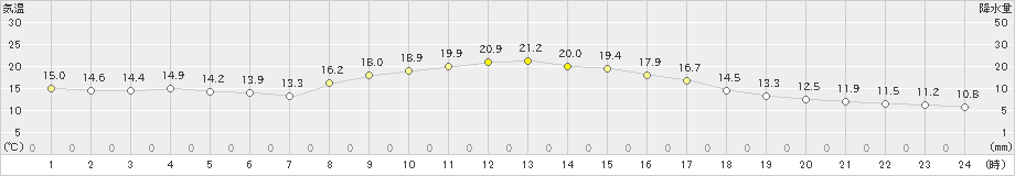 気仙沼(>2024年10月25日)のアメダスグラフ