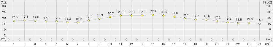 仙台(>2024年10月25日)のアメダスグラフ