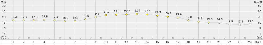 名取(>2024年10月25日)のアメダスグラフ