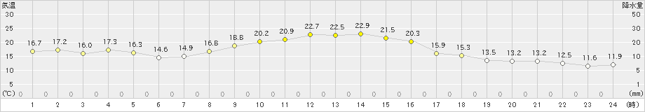 白石(>2024年10月25日)のアメダスグラフ