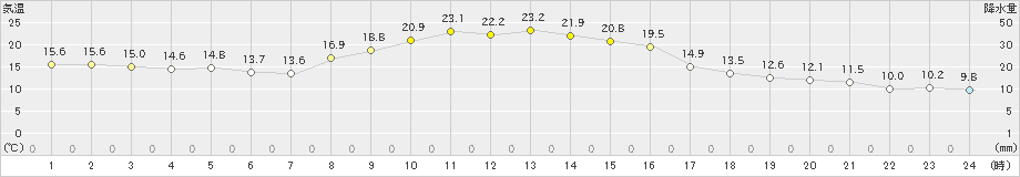 蔵王(>2024年10月25日)のアメダスグラフ