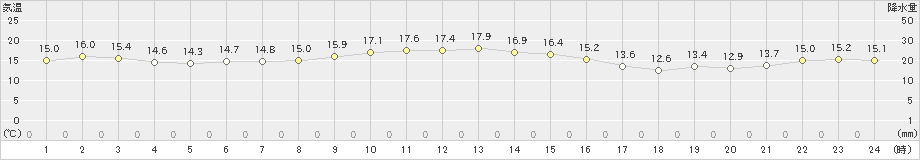 飛島(>2024年10月25日)のアメダスグラフ