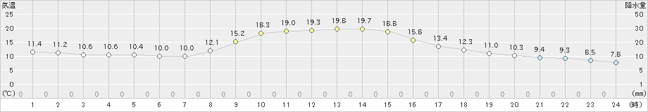 差首鍋(>2024年10月25日)のアメダスグラフ