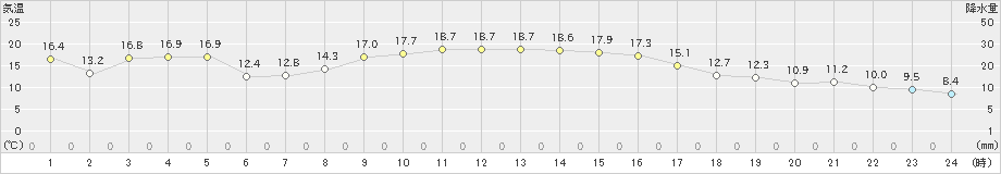 浜中(>2024年10月25日)のアメダスグラフ