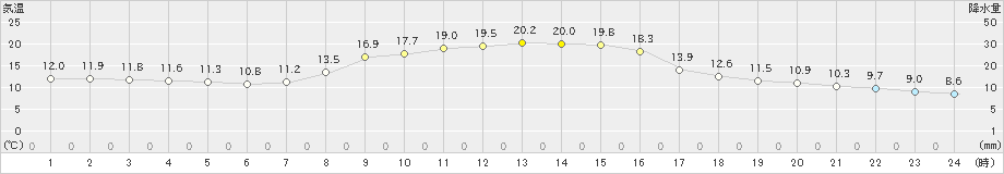 金山(>2024年10月25日)のアメダスグラフ