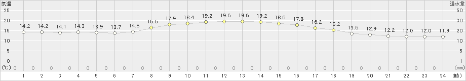 鶴岡(>2024年10月25日)のアメダスグラフ