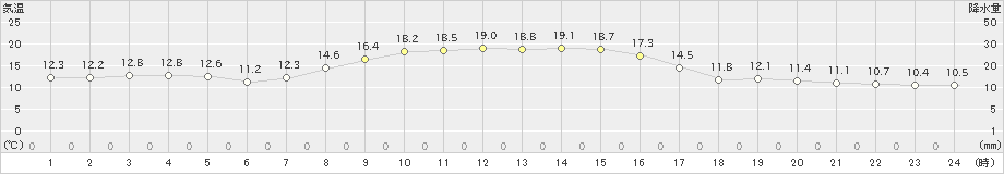 狩川(>2024年10月25日)のアメダスグラフ