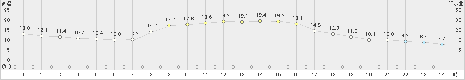 向町(>2024年10月25日)のアメダスグラフ