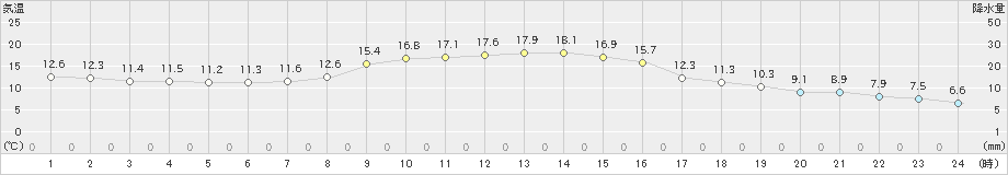 肘折(>2024年10月25日)のアメダスグラフ