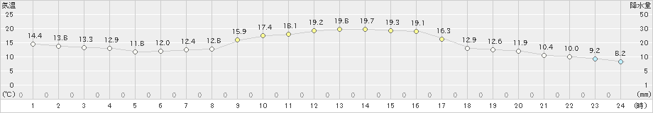 尾花沢(>2024年10月25日)のアメダスグラフ