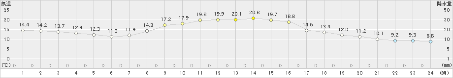 左沢(>2024年10月25日)のアメダスグラフ