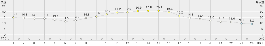 長井(>2024年10月25日)のアメダスグラフ