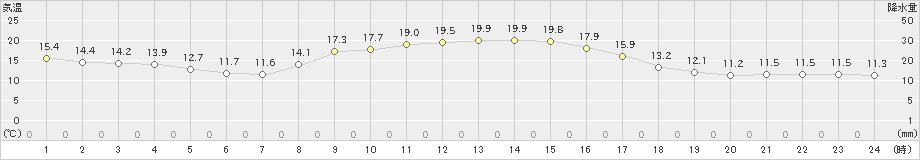 小国(>2024年10月25日)のアメダスグラフ