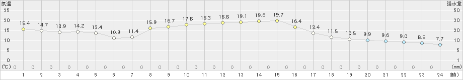 高峰(>2024年10月25日)のアメダスグラフ