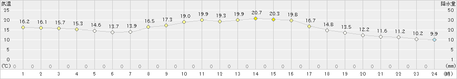 米沢(>2024年10月25日)のアメダスグラフ