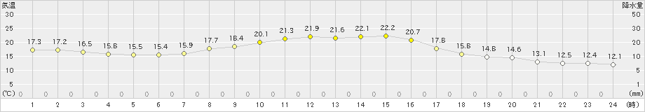 若松(>2024年10月25日)のアメダスグラフ