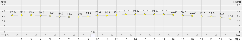 さいたま(>2024年10月25日)のアメダスグラフ