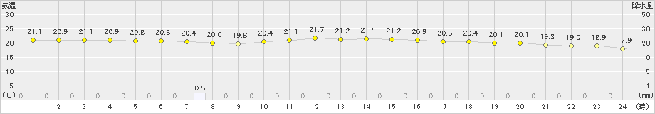 横芝光(>2024年10月25日)のアメダスグラフ