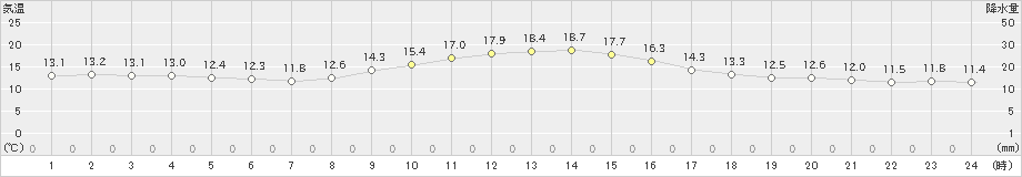 木祖薮原(>2024年10月25日)のアメダスグラフ