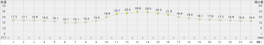 金山(>2024年10月25日)のアメダスグラフ