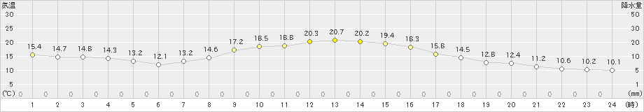 下関(>2024年10月25日)のアメダスグラフ