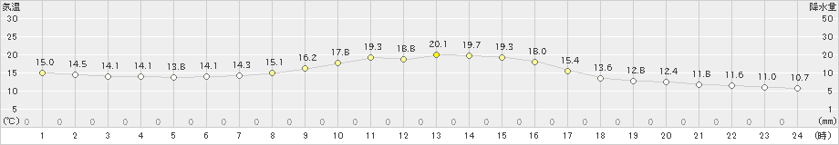 守門(>2024年10月25日)のアメダスグラフ