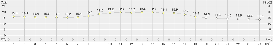 八尾(>2024年10月25日)のアメダスグラフ